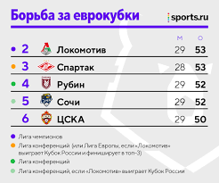 Результаты матчей, расписание, статистика, видео, фото. Borba Za Lch Maksimalno Uplotnilas Loko Podpustil Rubin I Sochi No Vse Zavisit Ot Spartaka Rossiya 2021 Blogi Sports Ru