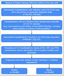 Flow Chart Of The Study Design And Cohort Selection Sample