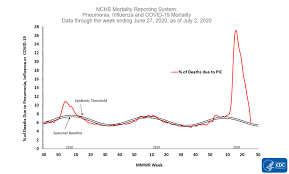 Nchs Mortality Surveillance Data Cdc