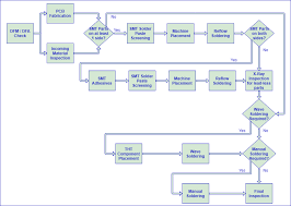 62 meticulous smt process flow chart pdf