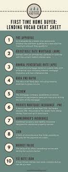 Lending Vocab Cheat Sheet Conifer Realty Group Home Mortgage First Time Home Buyers Buying First Home