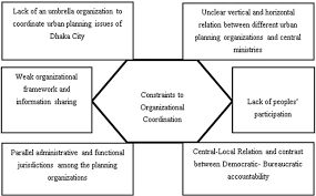 Coordination Of Urban Planning Organizations As A Process Of