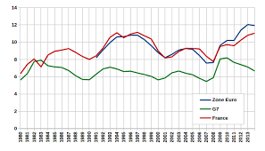 Check spelling or type a new query. Fichier Taux De Chomage France Zone Euro G7 Png Wikipedia