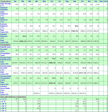 Check spelling or type a new query. Niverville Manitoba Canada Climate Graphs With Monthly Temperatures Precipitation Snowfall In Niverville