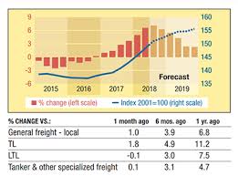 Price Trends Logistics Management