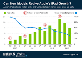 chart can new models revive apples ipad growth statista