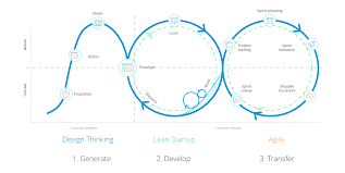 Getting Started With Design Thinking Advice From Adp And Damco