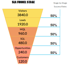 Marketing And Sales Sla Calculator Service Level Agreement