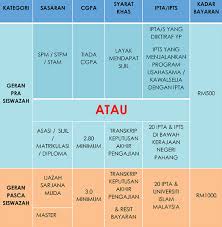 Majlis ugama islam & adat resam melayu pahang. Permohonan Geran Bantuan Pra Siswazah Pasca Siswazah Yayasan Pahang Edu Bestari