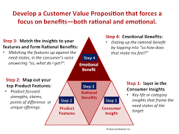 How To Write A Brand Positioning Statement Branding Brand Positioning Statement Value Proposition Digital Marketing Plan