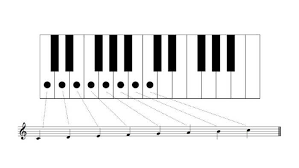 Arbeitsblätter zum thema notenzeilen und klaviertasten mit und ohne beschriftung, z.b. Klaviertastatur Welche Arten Von Klaviaturen Gibt Es