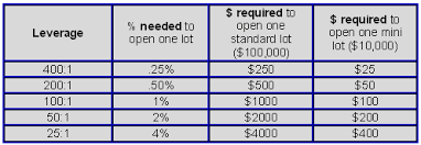 Margin Leverage Straightforex