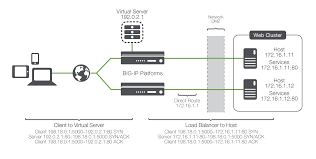 Load Balancing 101 Nuts And Bolts