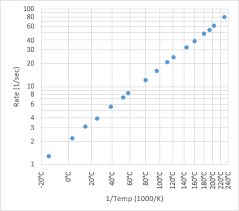 Reciprocal Chart Axis Scale Peltier Tech Blog