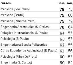 Como é de se esperar, a maior nota de corte da fuvest 2013 foi. Fuvest Divulga Notas De Corte Medicina E Engenharia Aeronautica Sao As Mais Altas Educacao Estadao