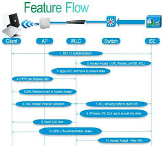 Cisco Identity Services Engine Cisco Computer Network Networking