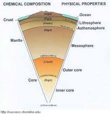 Structure Of Earth Earth Layers Earth Science Science Projects