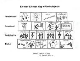 B) model gaya pembelajaran dunn & dunn. Style