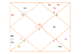 The Shastiamsa Divisional Chart Or Varga Birth Chart D60