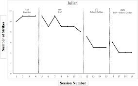 The behavior modification strategies used for increasing physical activity included: The Effects Of Utilizing Behavior Modification Techniques To Reduce Off Task Behavior Semantic Scholar