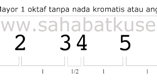 Not Angka Dicoret Atau Tanda Kromatis Sahabatku Seni