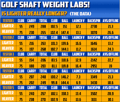 driver shaft weight does it matter
