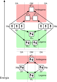 Gli orbitali di legame e antilegame si formano quando gli atomi si combinano in molecole. Teoria Dell Orbitale Molecolare Chimica