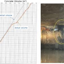 Concrete curve record and observed bulging concrete.