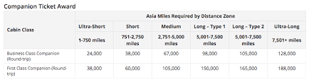 Everything You Need To Know About Cathay Pacific Asia Miles