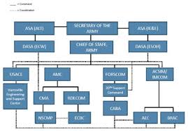 2 current policy funding organization and management