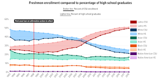 Navigate your entire college application journey with common app. Dropping Affirmative Action Had Huge Impact On California S Public Universities Edsource