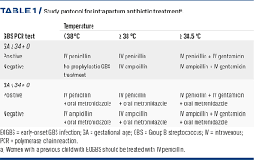 Image result for Group B Streptococcus Prophylaxis