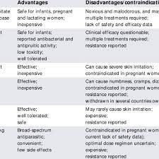 Overview Of Current Treatments For Scabies Download Table