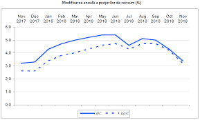 Initial, prognoza privind rata inflatiei pentru 2011 a fost anuntata in luna decembrie, preturile la marfurile alimentare au crescut cu 0,76% fata de noiembrie si cu 6,45% fata de decembrie 2009. ActualizaÈ›i Seminar StranÄƒ Inflatie 2018 Ins Apitotal Ro