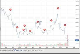 Discover historical prices for reliance.ns stock on yahoo finance. Can I Buy Reliance Industry Stock Now Quora
