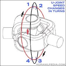 U Joint Sizes And Strength Comparison Universal Joints