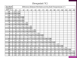 saturation when the air contains as much moisture as it can