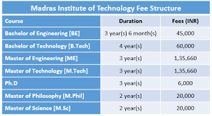 Psg college hostel fee costs approximately inr 80,000, including food expenses. Madras Institute Of Technology Fee Structure 2019 Mit Chennai Courses And Fees Https Exams Bachelor Of Technology Bachelor Of Commerce Master Of Philosophy