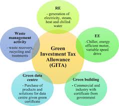 Green investment tax allowance (gita) a tax incentive for green technology projects, the investment tax allowance (ita) of 100% of qualifying capital expenditure (qce) for a project from the year of assessment no later than the 25th of october 2013, until the year of assessment 2020. A Review On Malaysia S Solar Energy Pathway Towards Carbon Neutral Malaysia Beyond Covid 19 Pandemic Abstract Europe Pmc