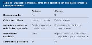 Es la perdida transitoria de la consciencia, con caida al suelo de forma subita y por un tiempo bastante corto. Sincopes