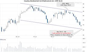 Free Intraday Stock Tips And Chart Update On Hdil Cash
