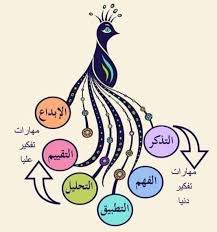 منصة أونلاين التعليمية السورية تصنيف بلوم علم تصنيف الأهداف التعليمية والذي يعرف باسم تصنيف بلوم وهو تصنيف لمستويات الأهداف الدراسية التي يضعها المدرسون لطلابهم وأول من صنف هذه الأهداف كان