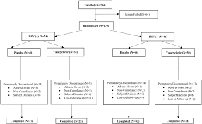 Revisiting the developed versus developing country distinction in course and outcome in schizophrenia: Herpes Simplex Virus 1 Infection And Valacyclovir Treatment In Schizophrenia Results From The Vista Study Sciencedirect