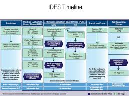 integrated disability evaluation system ides