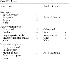 Assessing The Conscious Level In Infants And Young Children