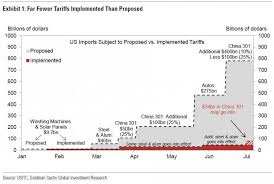 The Us China Trade War Summarized In One Chart Zero Hedge