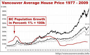 Influx Of Foreign Investors Cause An Increase In Vancouvers