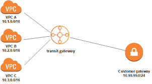 Example Centralized Router Amazon Virtual Private Cloud