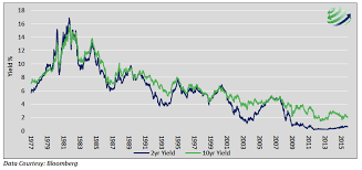 Is The Yield Curve Still A Dependable Signal