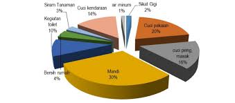 Jumlah volume yang dibutuhkan untuk memenuhi kebutuhan air bersih selama 1 hari (liter/hari) pemakaian. Rumus Perhitungan Kebutuhan Air Bersih Supplier Air Bersih Jual Air Minum Tangki Air Laut Water Demineral Jasa Air Kolam Renang Air Gunung